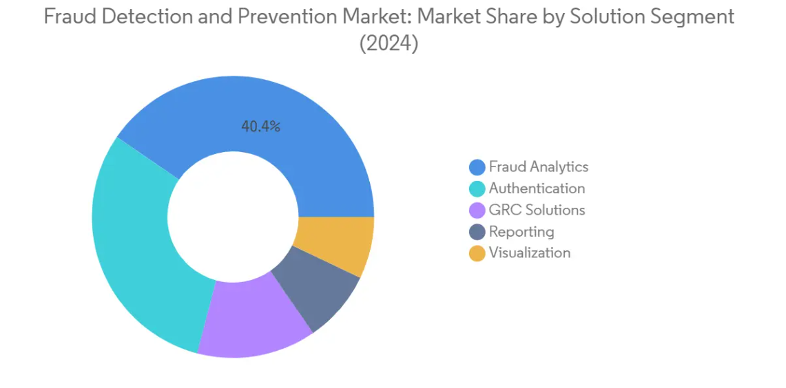 Market Analysis of Fraud Detection And Prevention Market: Chart for By Solution